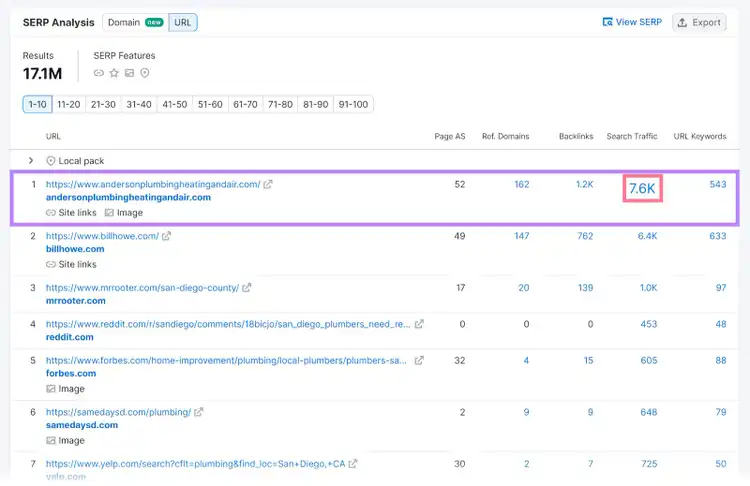 Die erste Zeile und die Zelle für den Suchverkehr werden im Abschnitt SERP-Analyse der Keyword-Übersicht hervorgehoben.