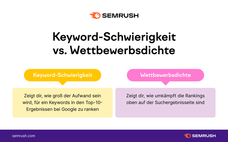 Semrush Infografik Keyword-Schwierigkeit Wettbewerbsdichte