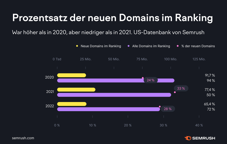 Prozentsatz neuer Domains im Ranking: Balkendiagramm 2020-2022 mit Prozenten