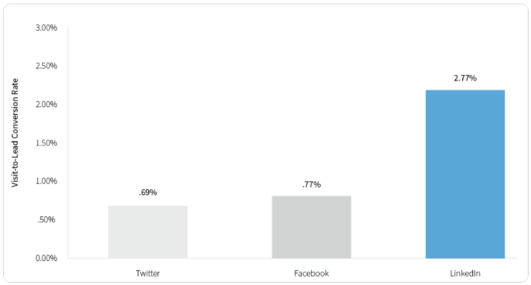 LinkedIn bietet starke Conversion Rates