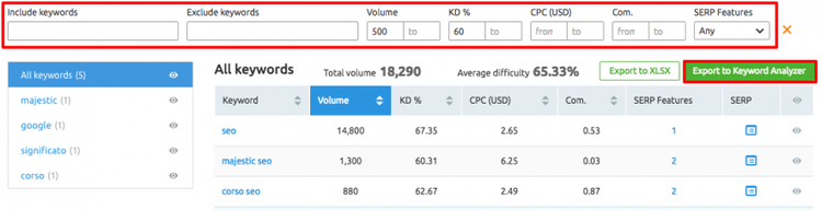 Keywords gefiltert nach Volumen, 18.290 Gesamtergebnisse