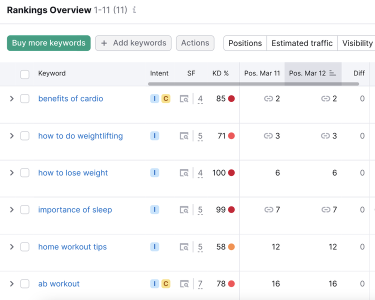 „Rankings Übersicht“-Tabelle im Position-Tracking-Tool