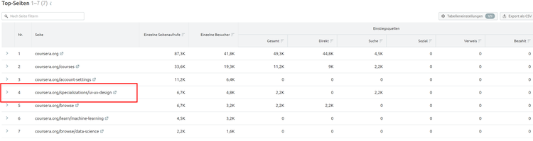 Coursera, Top Pages report