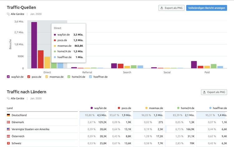 Traffic Analytics: Traffic-Quellen