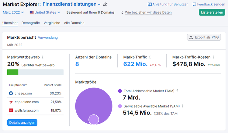 Screenshot: Semrush Market Explorer