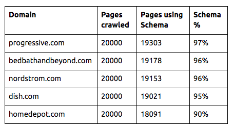 Tabelle: Schema-Markup-Nutzung bei Top-5-Domains 90–97%