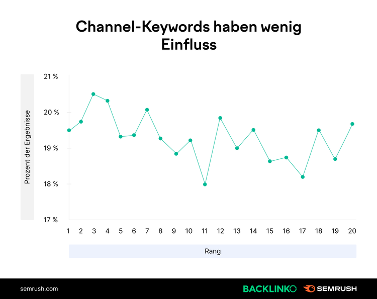 Diagramm: Channel-Keywords korrelieren mit Rankings