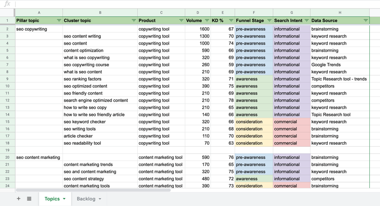 How to Identify Search Intent for Your Topics