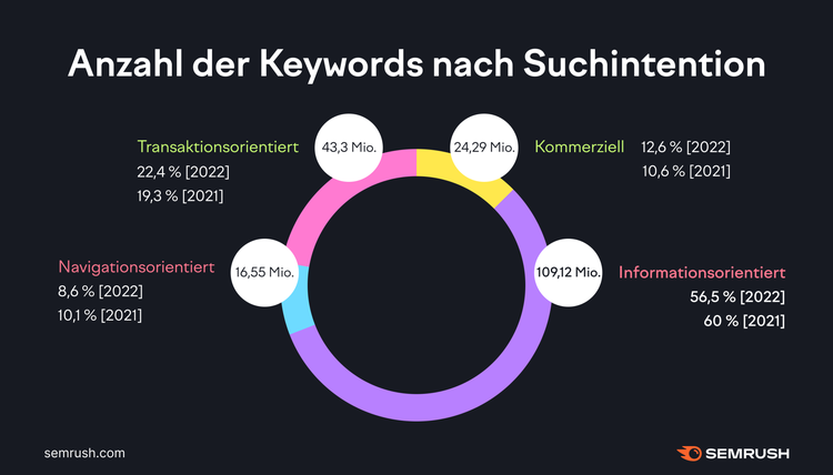 Anzahl Keywords nach Suchintention: Donut-Chart mit Verteilung nach Intent-Typ