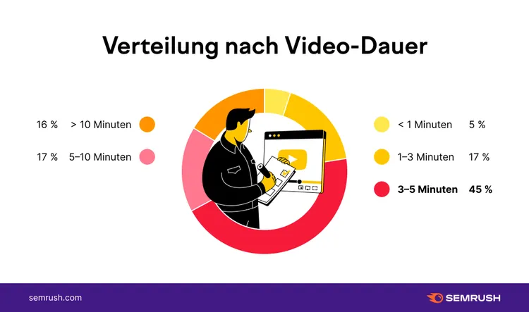 Donut chart showing video duration distribution: 45% 3-5 minutes, 17% 5-10 minutes, 16% over 10 minutes