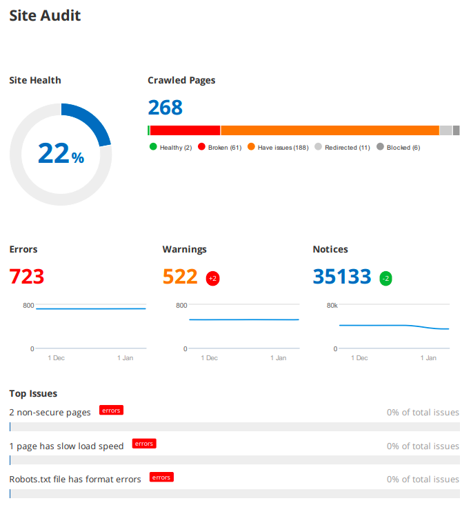 Site Audit: Site Health Score, Fehler, Warnungen und Probleme