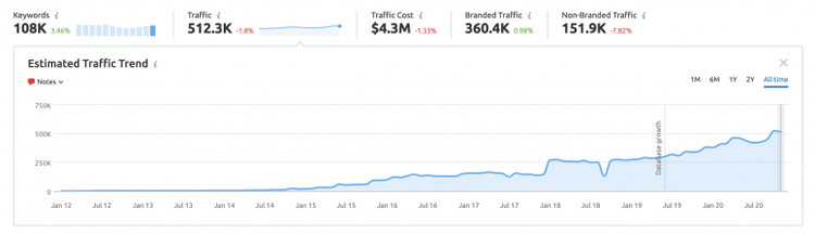 Organic Research traffic trend: 108K keywords, 512.3K traffic