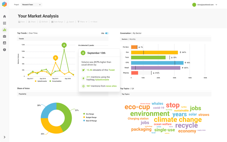 Marktanalysedaten von Brandwatch in Form von Donut-Diagramm, Balkendiagramm, Liniendiagramm und farbiger Wortwolke.