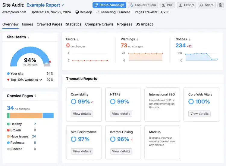 Übersichtsbericht in Site Audlt, der einen Site Health Score, einen Snapshot der gecrawlten Seiten und thematische Berichte enthält