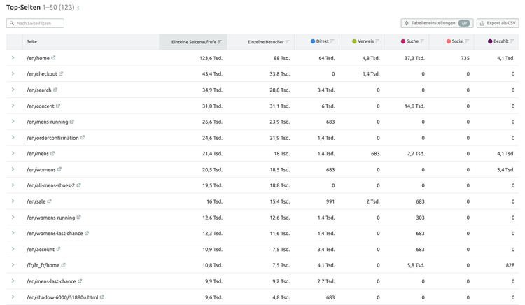 Semrush Beispiel Top-Seiten