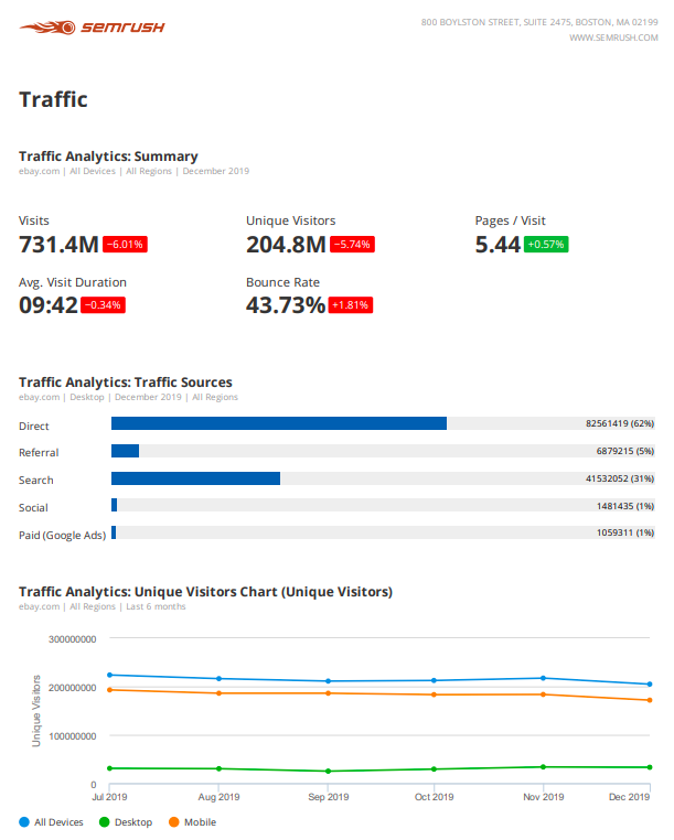 Semrush Traffic Summary: Besuche, Visitors und Traffic-Quellen