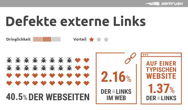 Semrush Infografik Defekte externe Links: 40,5% Websites betroffen