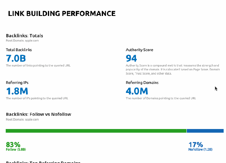 Social Media Performance Vergleich in Semrush Konkurrenzanalyse Report
