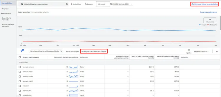 Google Ads Trend-Graph für Keyword-Suchvolumen-Prognosen