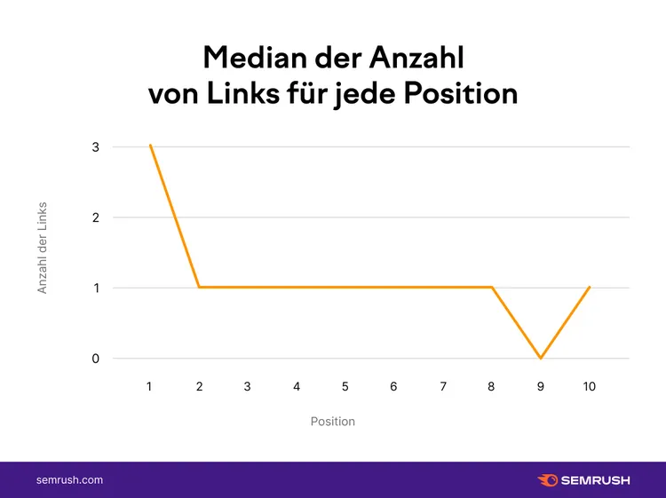 Line chart showing median number of links per video averaging 1 link across positions 1-10