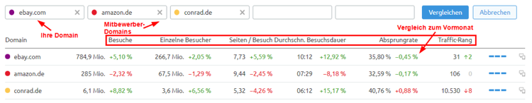 SEMrush Traffic Analytics