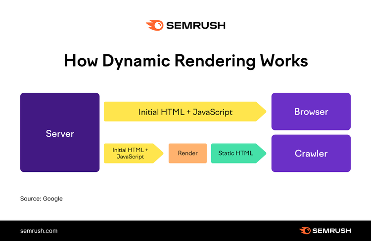 Dynamisches Rendering