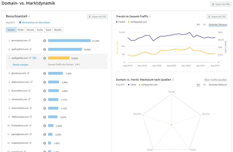 Market Explorer: Besuchsanteil