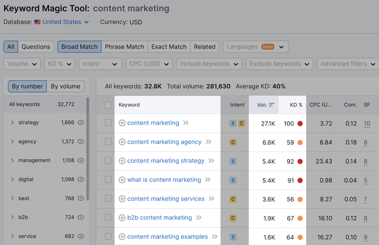 verschiedene Varianten für das gesuchte Stichwort "Content Marketing" angezeigt