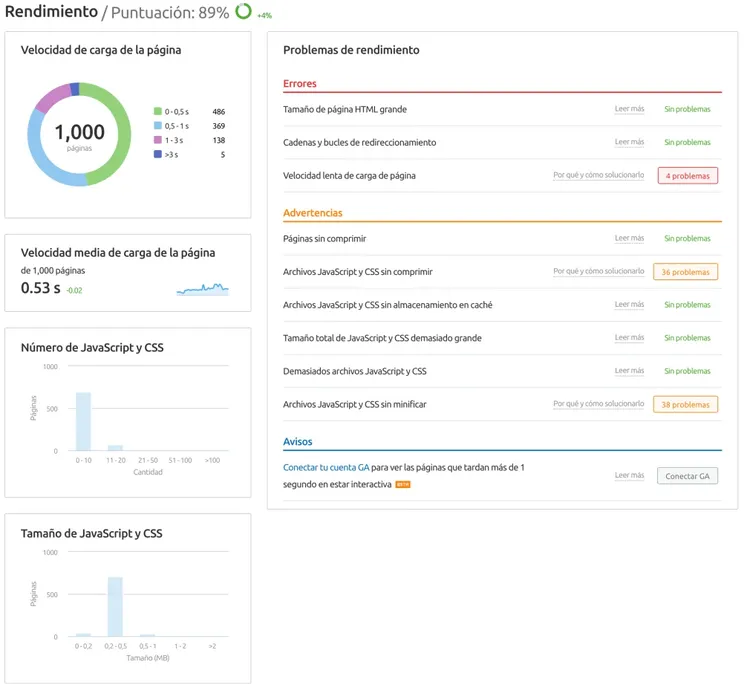 Rendimiento: 89% puntuación, 1.000 velocidad, problemas de HTML y CSS
