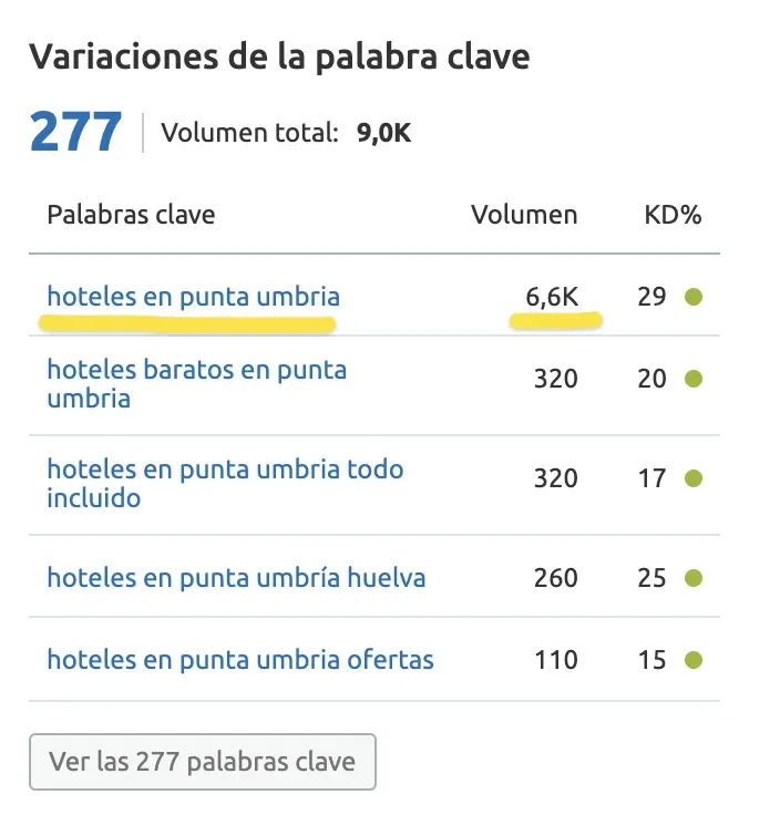 Keyword Magic variaciones hoteles Punta Umbria con volumen 9K