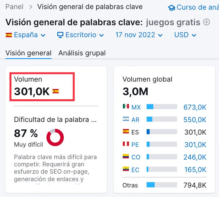 Keyword Overview for 'juegos gratis' showing volume 301K, difficulty 87% muy difícil