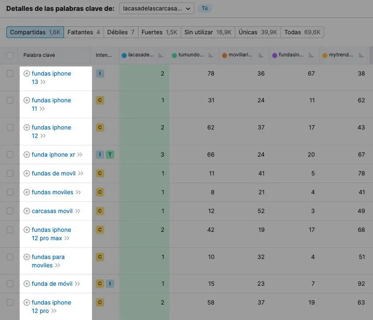 Tabla de análisis palabras clave compartidas entre cinco dominios competidores