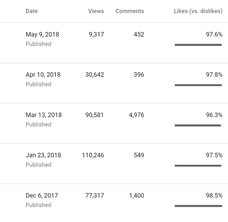 Likes / Dislikes ratio