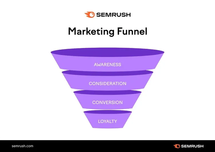 una ilustración del embudo de marketing