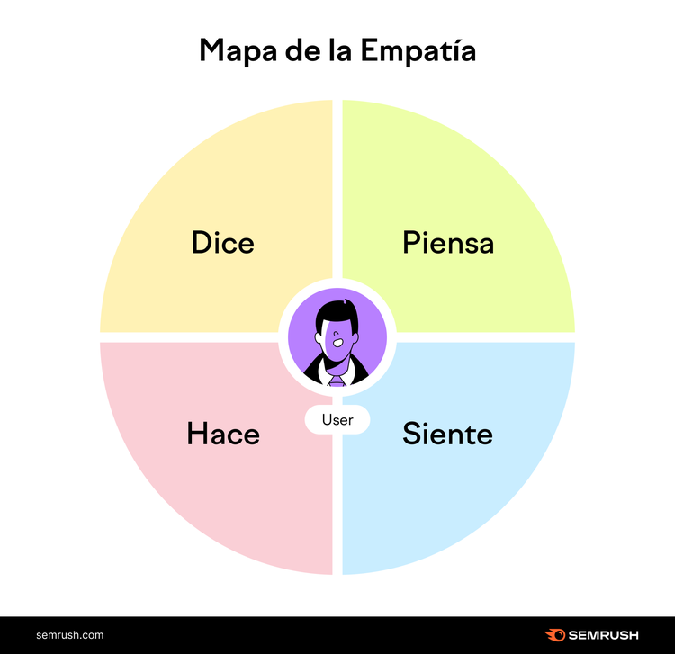 Mapa empatía con cuadrantes dice, piensa, hace y siente sobre usuario