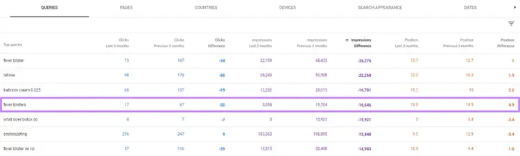 Tabla de datos de búsqueda orgánica para la consulta "herpes febril