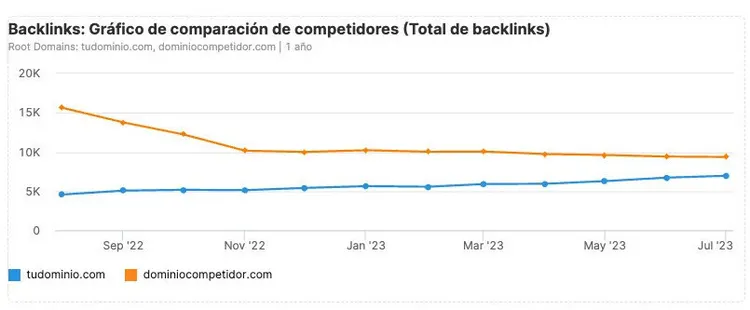 Gráfico de comparación de competidores.