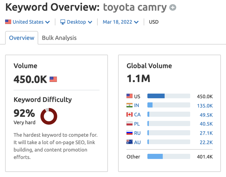 Keyword Overview: toyota camry, volumen 450K, KD 92%