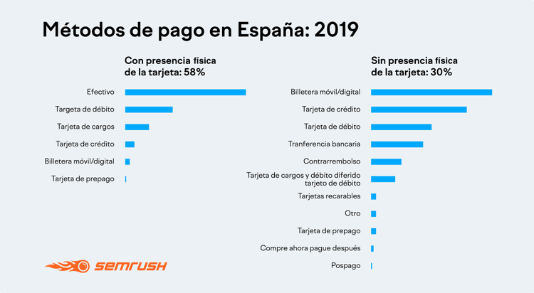 Métodos de pago en España