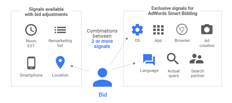Smart bidding para campañas Google ads