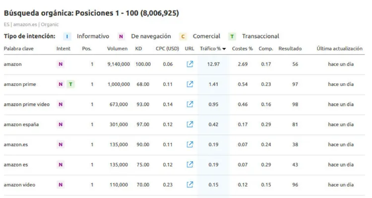 Posiciones 1-100: tabla de palabras clave de amazon.es con métricas SEO