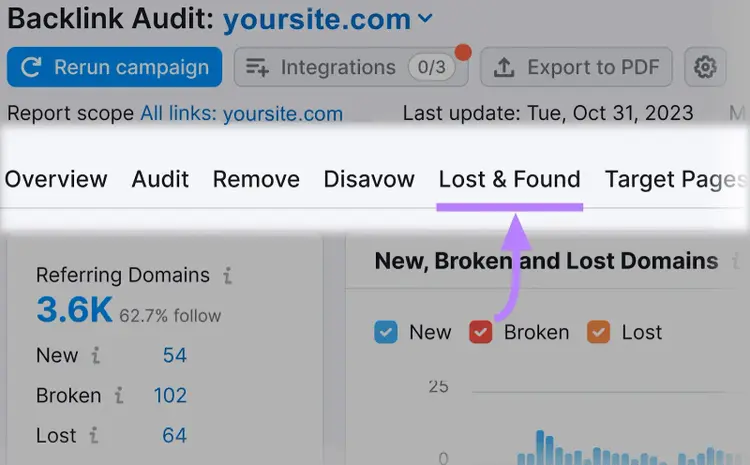 "Perdido & Encontrado" pestaña resaltada en el menú de Auditoría de Backlinks