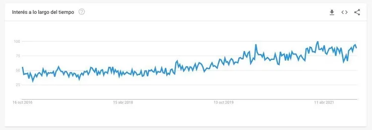 Gráfico Google Trends interés tiempo podcast marketing largo plazo