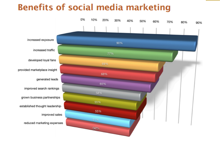 benefits of social media marketing