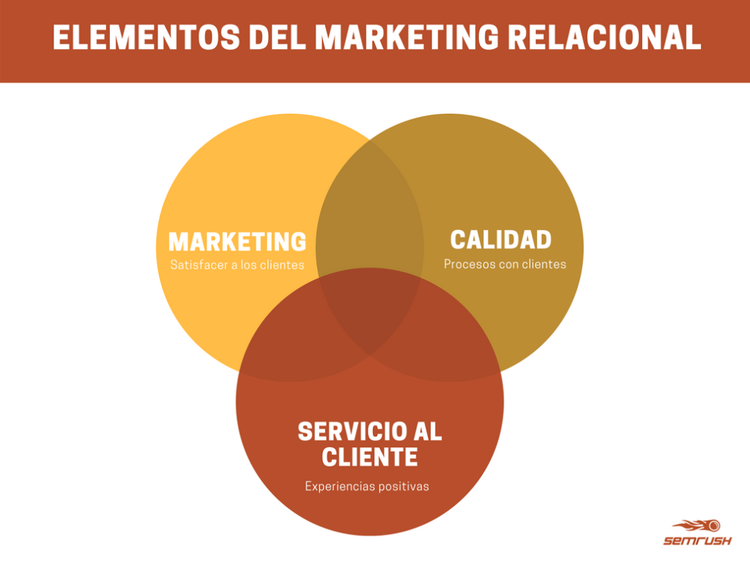 Concepto de marketing relacional
