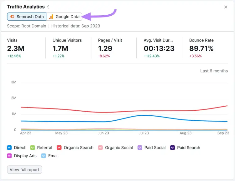 "Conmutador "Datos de Google" resaltado en la parte superior del widget "Análisis de tráfico