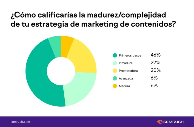 Gráfico circular sobre madurez de estrategia de marketing de contenidos