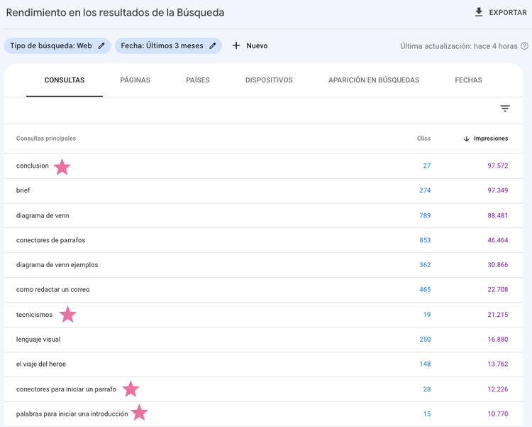 Busca palabras clave con muchas impresiones pero pocos o ningún clic.