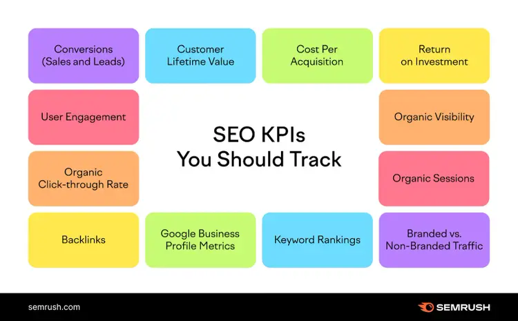 Una lista de KPI de SEO que deberías controlar