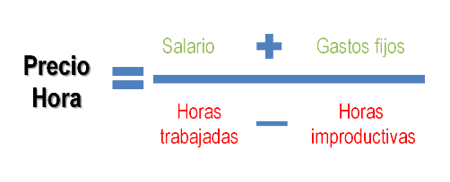 Fórmula precio hora de un freelance